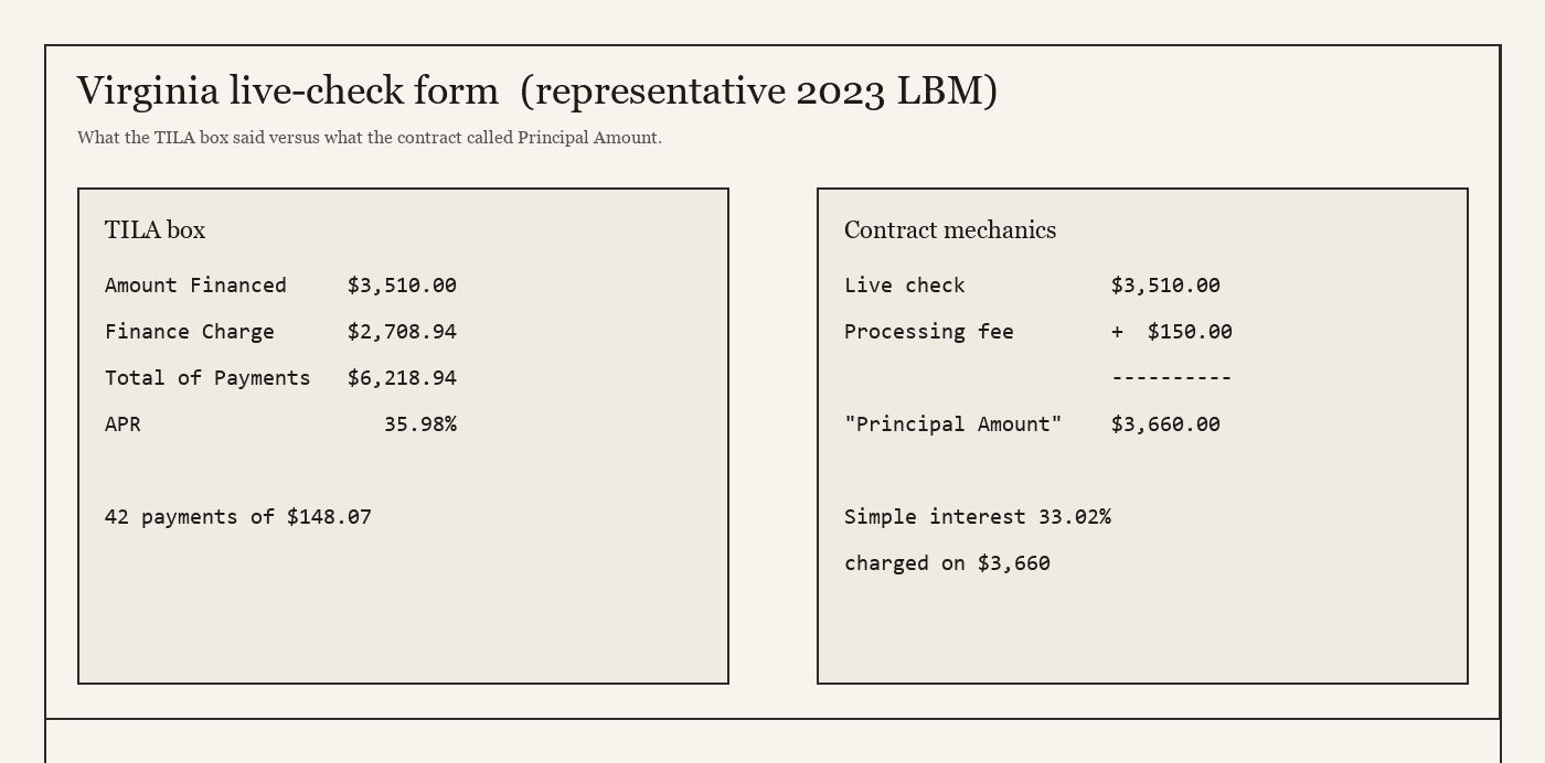 Side-by-side comparison of the TILA box and the contract Principal Amount on a 2023 Virginia live-check form